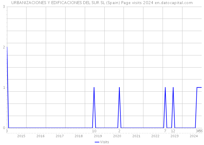 URBANIZACIONES Y EDIFICACIONES DEL SUR SL (Spain) Page visits 2024 