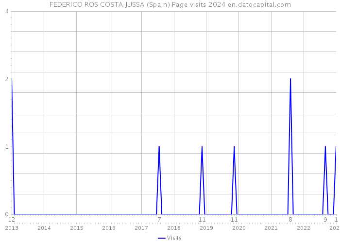 FEDERICO ROS COSTA JUSSA (Spain) Page visits 2024 