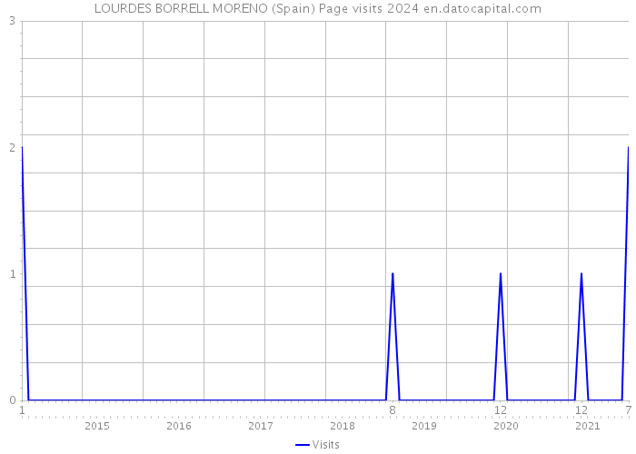 LOURDES BORRELL MORENO (Spain) Page visits 2024 