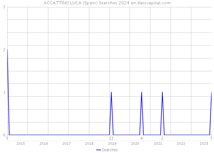 ACCATTINO LUCA (Spain) Searches 2024 