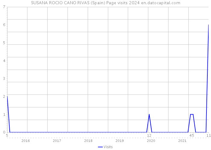 SUSANA ROCIO CANO RIVAS (Spain) Page visits 2024 