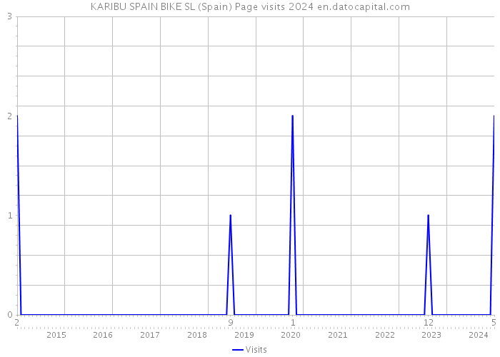 KARIBU SPAIN BIKE SL (Spain) Page visits 2024 