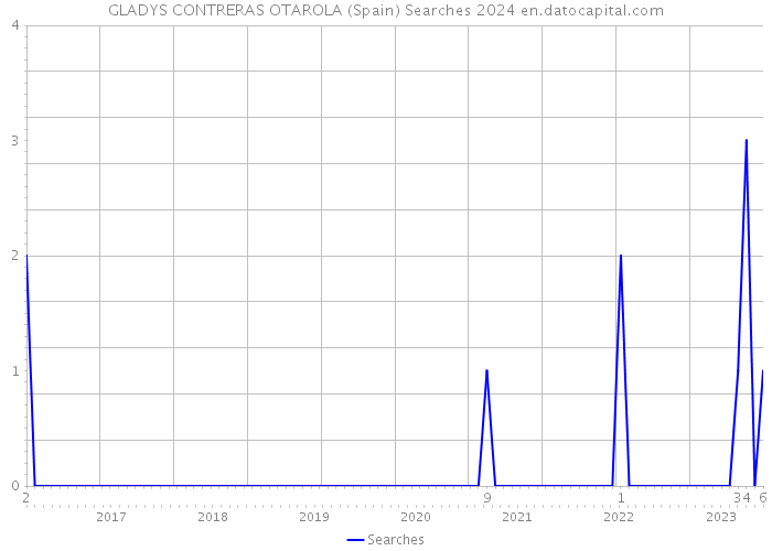 GLADYS CONTRERAS OTAROLA (Spain) Searches 2024 
