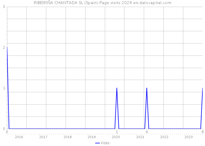 RIBEIRIÑA CHANTADA SL (Spain) Page visits 2024 