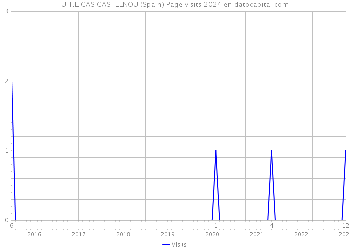 U.T.E GAS CASTELNOU (Spain) Page visits 2024 