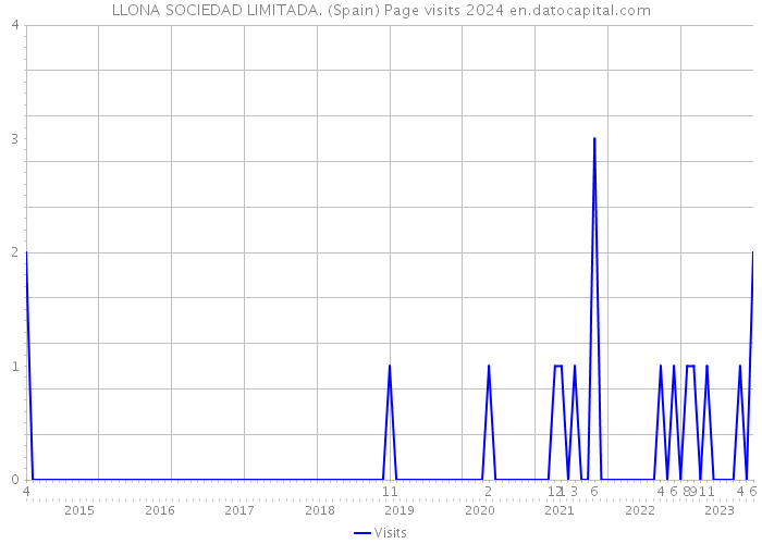 LLONA SOCIEDAD LIMITADA. (Spain) Page visits 2024 