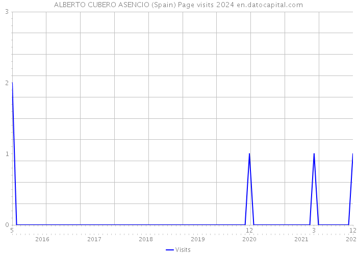 ALBERTO CUBERO ASENCIO (Spain) Page visits 2024 