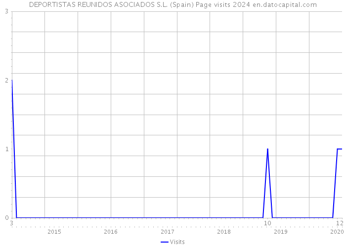 DEPORTISTAS REUNIDOS ASOCIADOS S.L. (Spain) Page visits 2024 