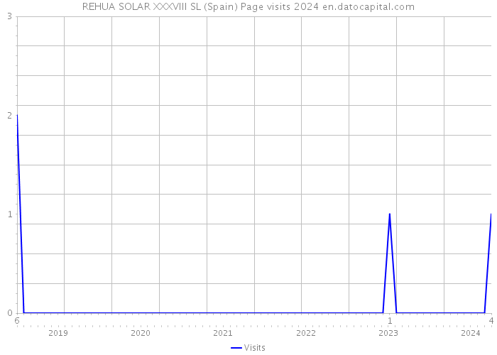 REHUA SOLAR XXXVIII SL (Spain) Page visits 2024 