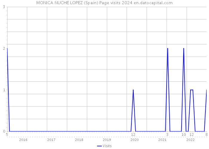 MONICA NUCHE LOPEZ (Spain) Page visits 2024 
