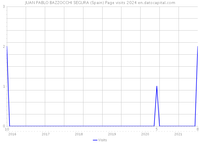 JUAN PABLO BAZZOCCHI SEGURA (Spain) Page visits 2024 