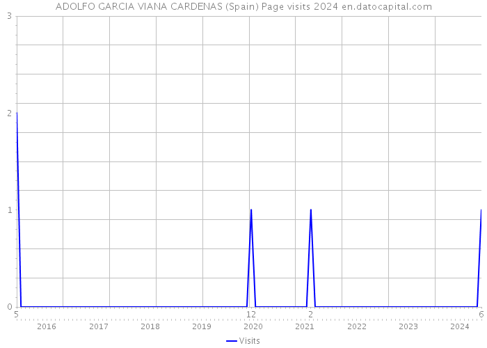 ADOLFO GARCIA VIANA CARDENAS (Spain) Page visits 2024 