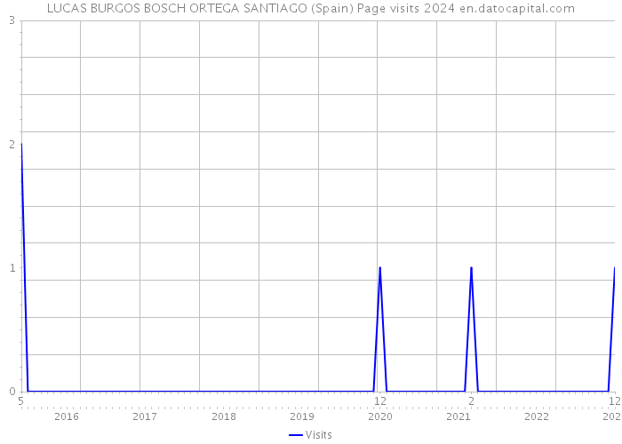 LUCAS BURGOS BOSCH ORTEGA SANTIAGO (Spain) Page visits 2024 
