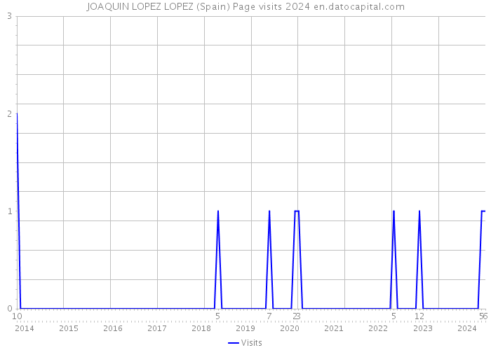 JOAQUIN LOPEZ LOPEZ (Spain) Page visits 2024 