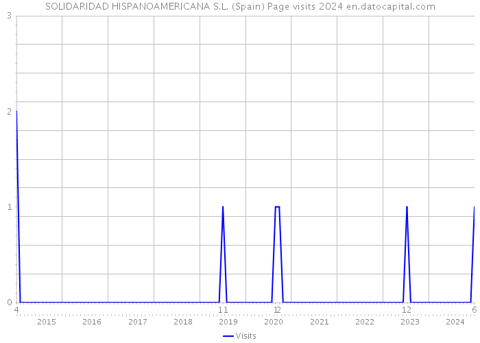 SOLIDARIDAD HISPANOAMERICANA S.L. (Spain) Page visits 2024 