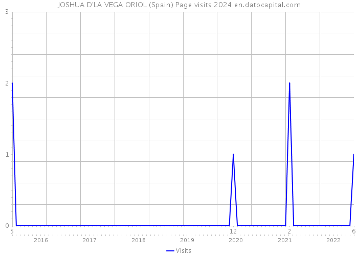 JOSHUA D'LA VEGA ORIOL (Spain) Page visits 2024 