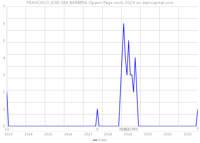 FRANCISCO JOSE GEA BARBERA (Spain) Page visits 2024 