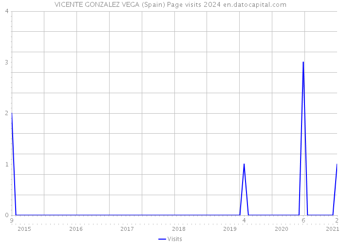 VICENTE GONZALEZ VEGA (Spain) Page visits 2024 
