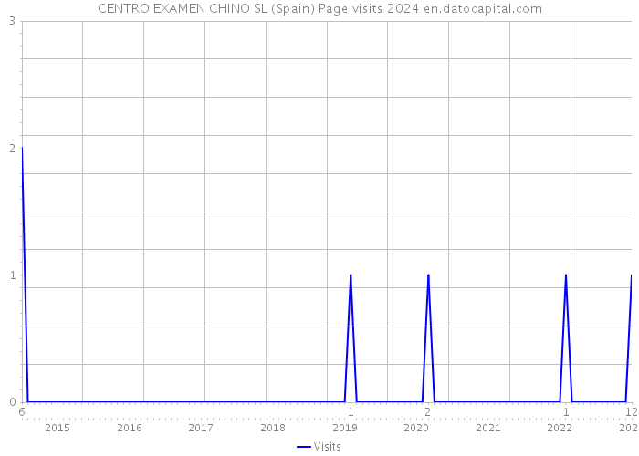 CENTRO EXAMEN CHINO SL (Spain) Page visits 2024 