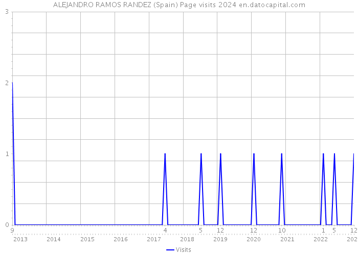 ALEJANDRO RAMOS RANDEZ (Spain) Page visits 2024 