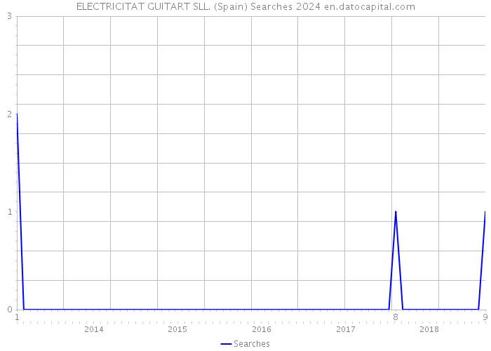 ELECTRICITAT GUITART SLL. (Spain) Searches 2024 