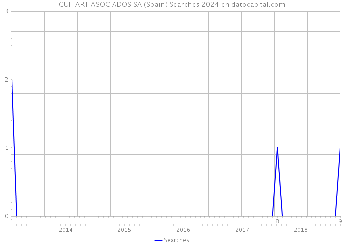 GUITART ASOCIADOS SA (Spain) Searches 2024 