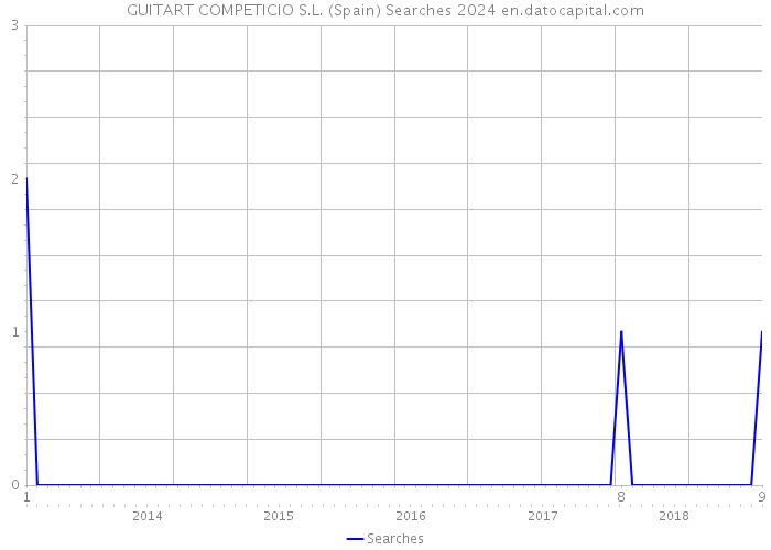 GUITART COMPETICIO S.L. (Spain) Searches 2024 