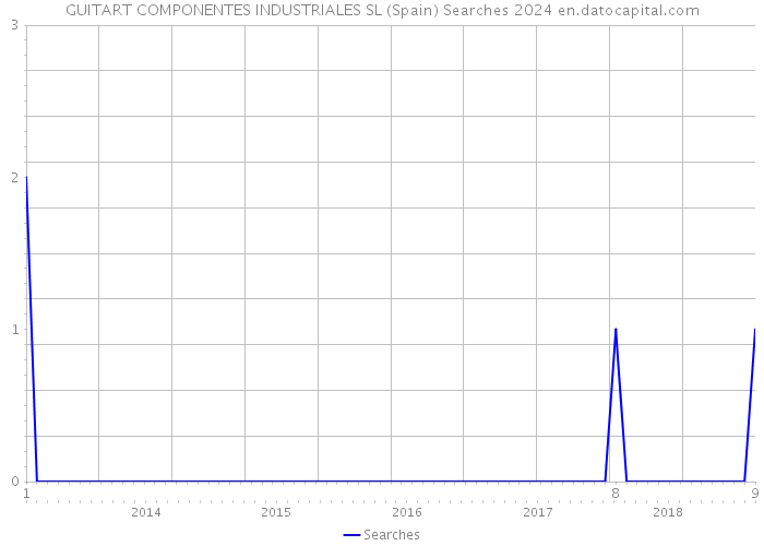 GUITART COMPONENTES INDUSTRIALES SL (Spain) Searches 2024 
