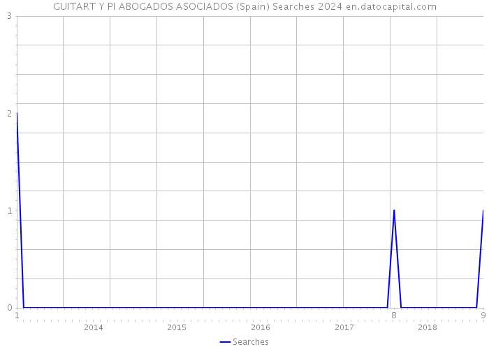 GUITART Y PI ABOGADOS ASOCIADOS (Spain) Searches 2024 