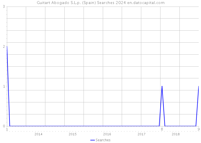 Guitart Abogado S.L.p. (Spain) Searches 2024 