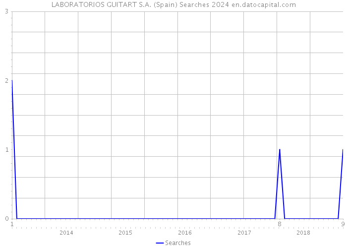 LABORATORIOS GUITART S.A. (Spain) Searches 2024 