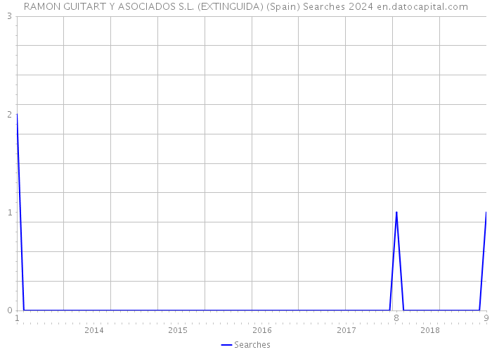 RAMON GUITART Y ASOCIADOS S.L. (EXTINGUIDA) (Spain) Searches 2024 