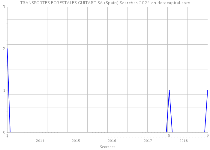 TRANSPORTES FORESTALES GUITART SA (Spain) Searches 2024 