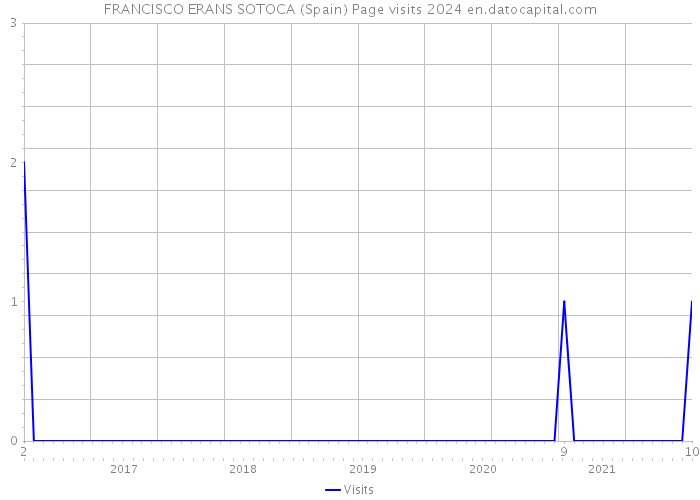 FRANCISCO ERANS SOTOCA (Spain) Page visits 2024 