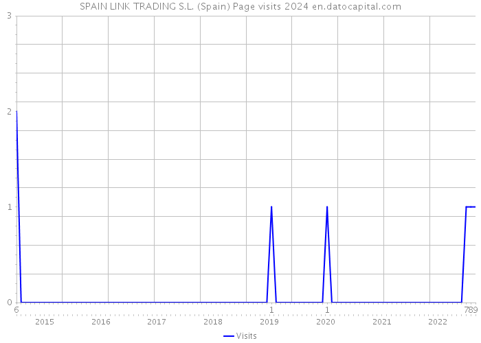 SPAIN LINK TRADING S.L. (Spain) Page visits 2024 