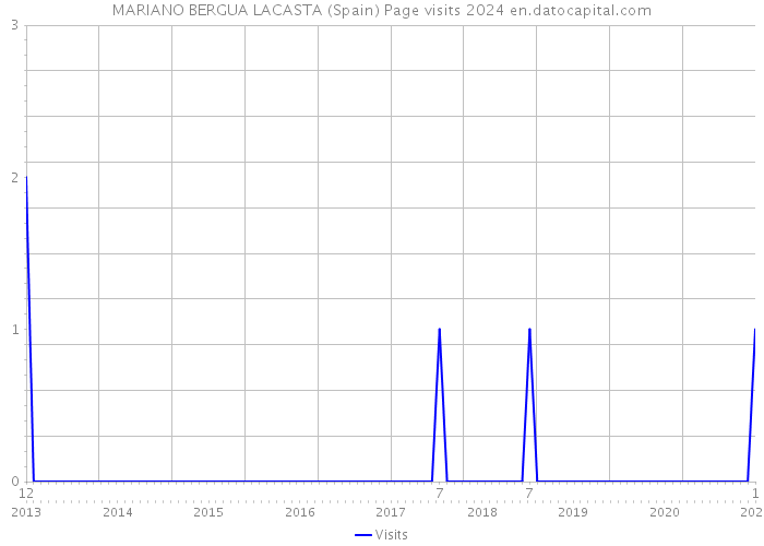 MARIANO BERGUA LACASTA (Spain) Page visits 2024 