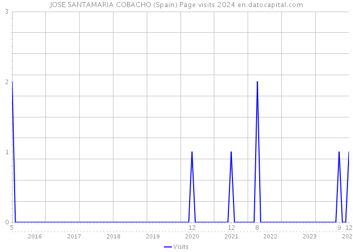 JOSE SANTAMARIA COBACHO (Spain) Page visits 2024 