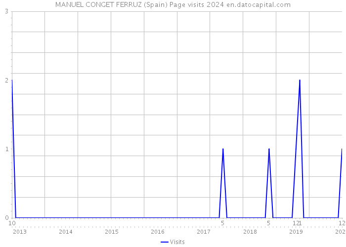 MANUEL CONGET FERRUZ (Spain) Page visits 2024 
