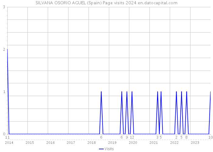 SILVANA OSORIO AGUEL (Spain) Page visits 2024 
