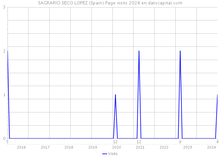 SAGRARIO SECO LOPEZ (Spain) Page visits 2024 