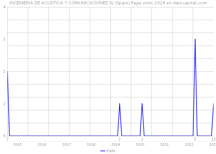 INGENIERIA DE ACUSTICA Y COMUNICACIONES SL (Spain) Page visits 2024 