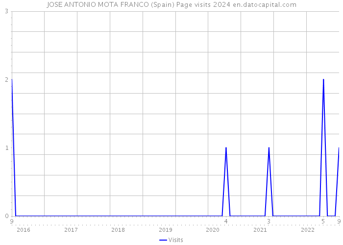 JOSE ANTONIO MOTA FRANCO (Spain) Page visits 2024 