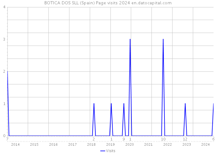 BOTICA DOS SLL (Spain) Page visits 2024 