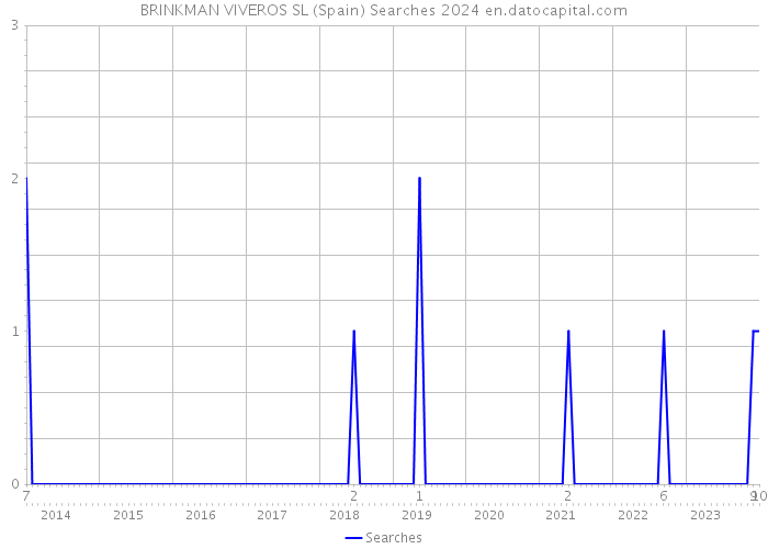 BRINKMAN VIVEROS SL (Spain) Searches 2024 