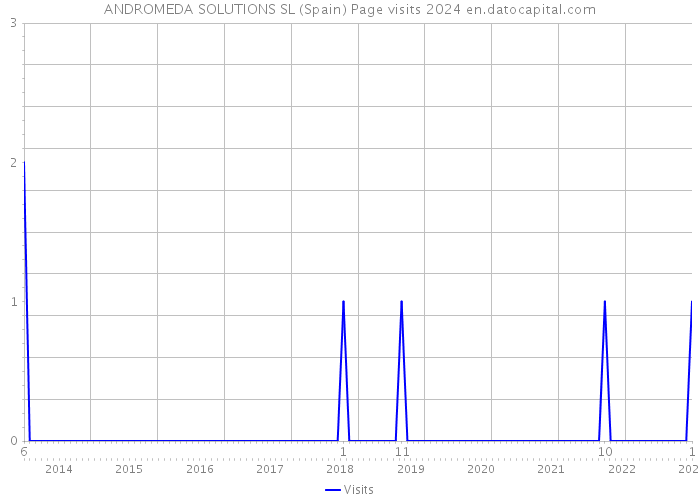 ANDROMEDA SOLUTIONS SL (Spain) Page visits 2024 