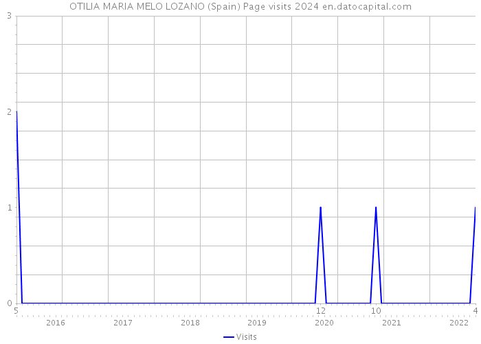 OTILIA MARIA MELO LOZANO (Spain) Page visits 2024 