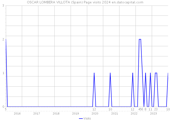 OSCAR LOMBERA VILLOTA (Spain) Page visits 2024 