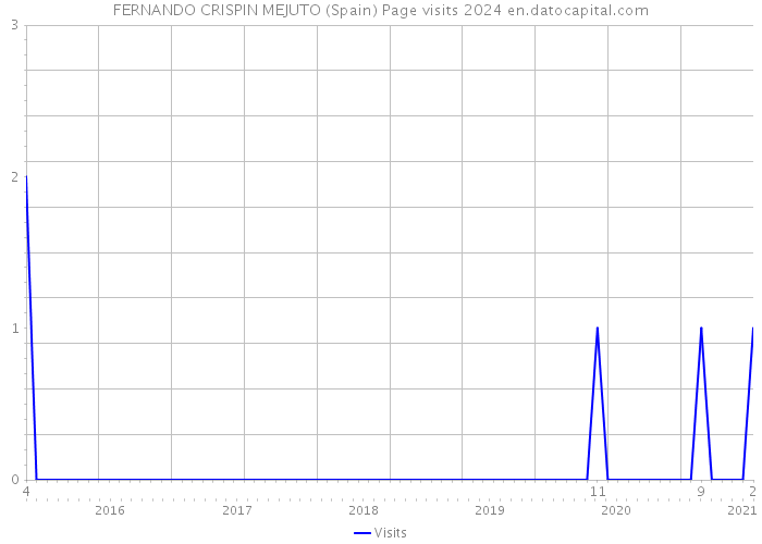 FERNANDO CRISPIN MEJUTO (Spain) Page visits 2024 