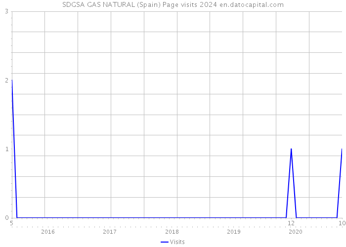 SDGSA GAS NATURAL (Spain) Page visits 2024 