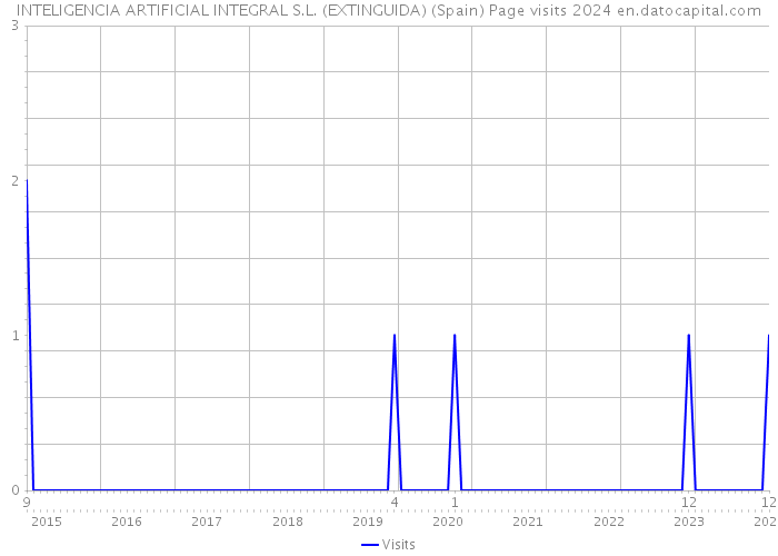 INTELIGENCIA ARTIFICIAL INTEGRAL S.L. (EXTINGUIDA) (Spain) Page visits 2024 